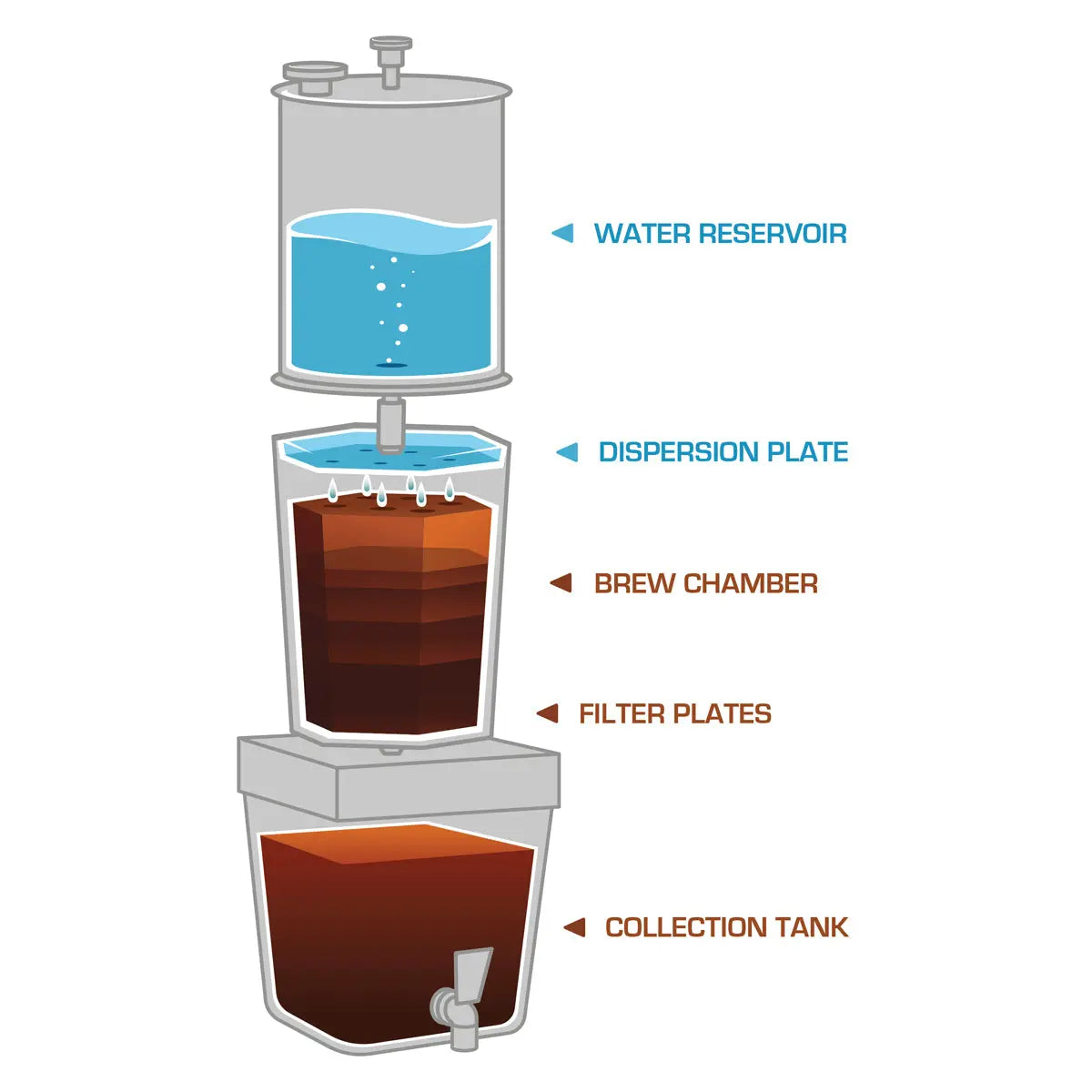 Torr Hive Café Commercial Cold Brew Coffee Maker 